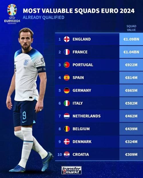 欧洲杯最穷的球队（欧洲杯价值最高球队）