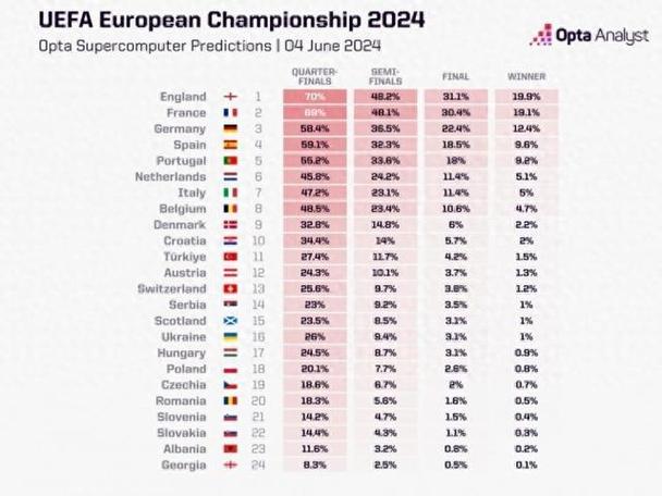 欧洲杯开始夺冠概率（欧洲杯夺冠概率排名）